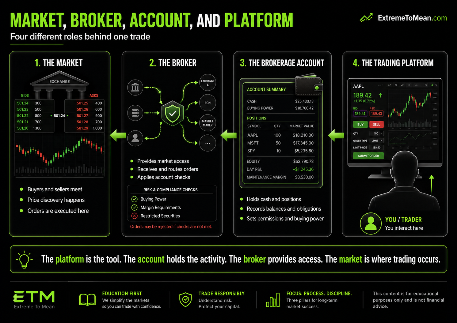 Diagram showing a trader using a trading platform connected to a brokerage account and broker, which routes eligible orders to the financial market.