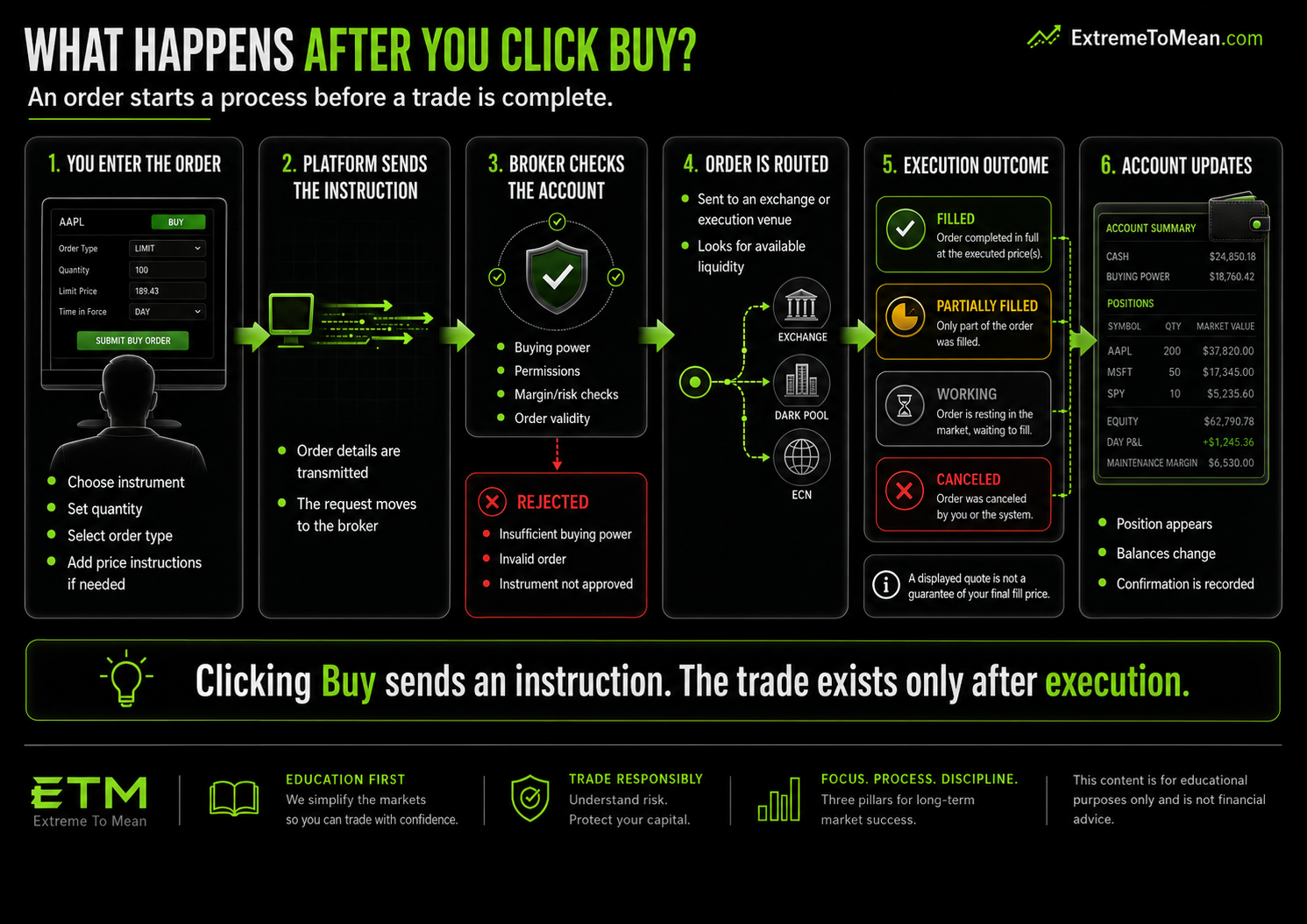 Flowchart showing a buy order moving from the trading platform through broker account checks and order routing to execution, partial fill, working status, cancellation, or rejection.