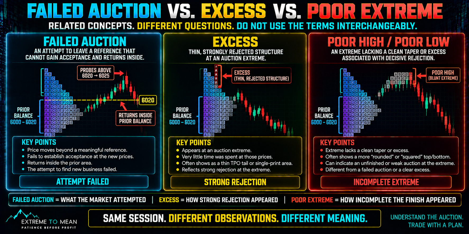 Three-column Market Profile infographic distinguishing a failed auction as an unsuccessful attempt to establish acceptance beyond a reference, excess as thin strongly rejected structure at an extreme, and a poor high or poor low as an extreme lacking a clean auction finish.