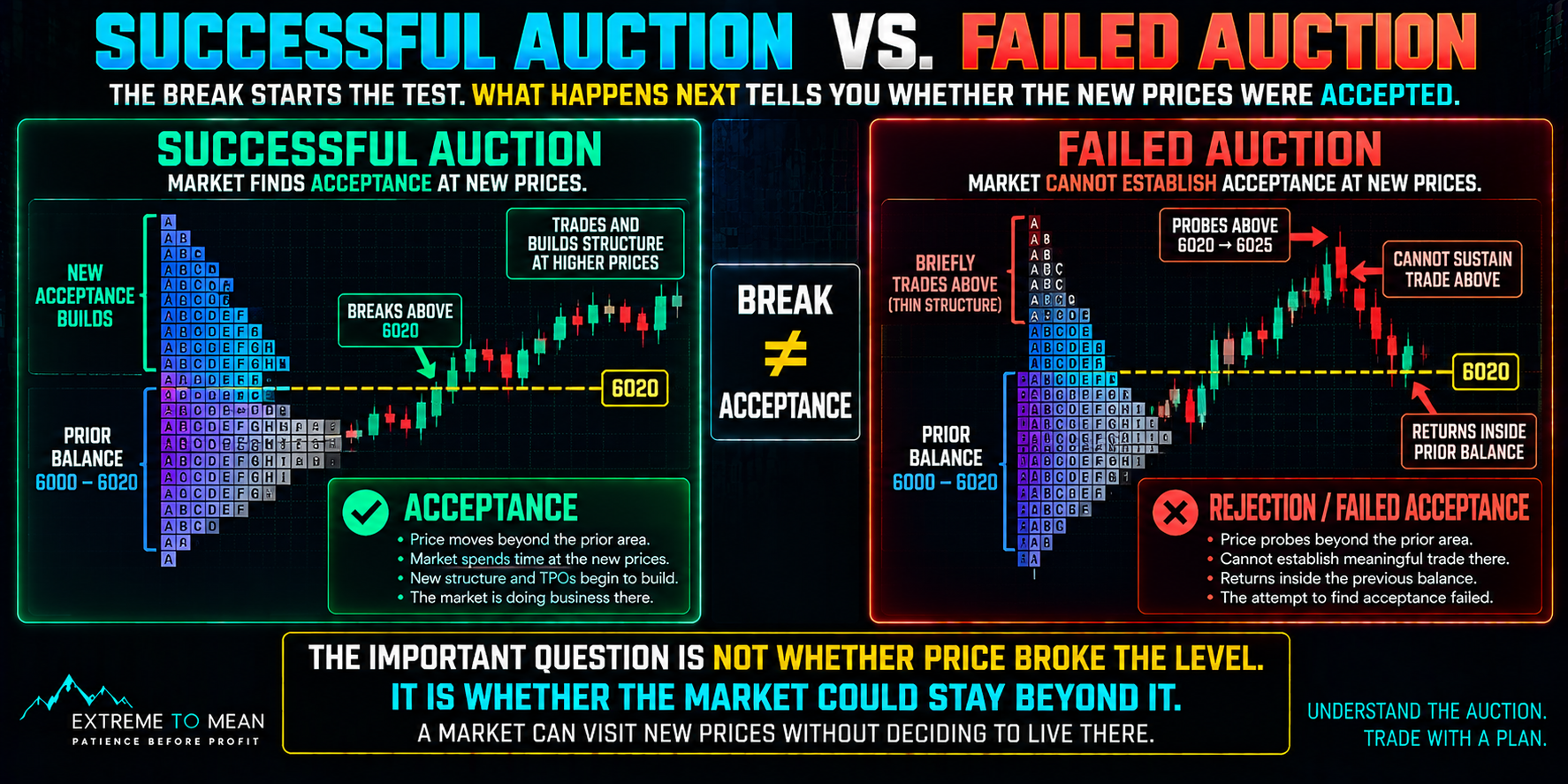 Split Market Profile infographic comparing a successful auction where price breaks above a 6000–6020 balance and builds sustained trade at higher prices with a failed auction where price probes above the balance, fails to gain acceptance, and returns inside.