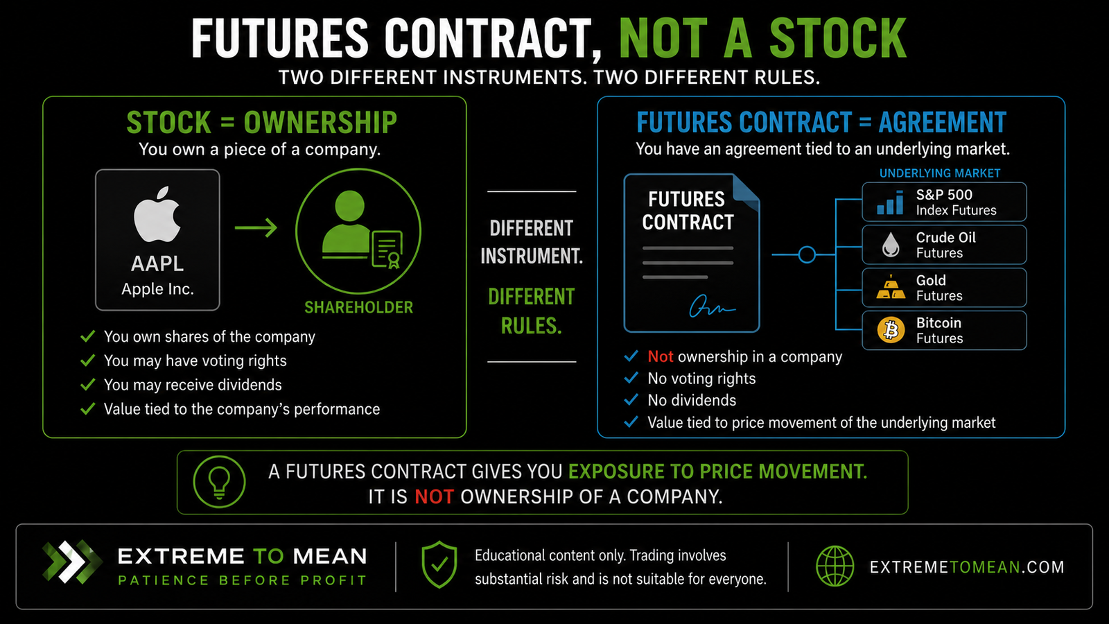 A dark educational diagram comparing a stock as company ownership with a futures contract as an agreement tied to an underlying market.
