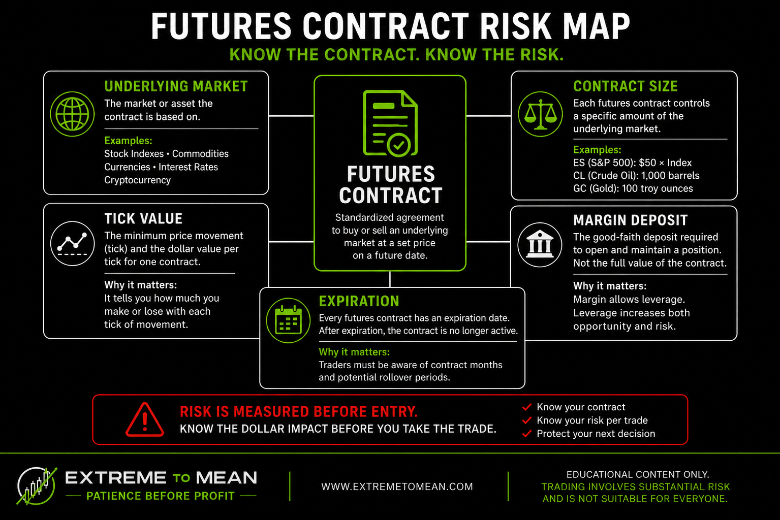 A dark educational diagram showing futures contract mechanics including underlying market, contract size, tick value, margin, expiration, and risk.