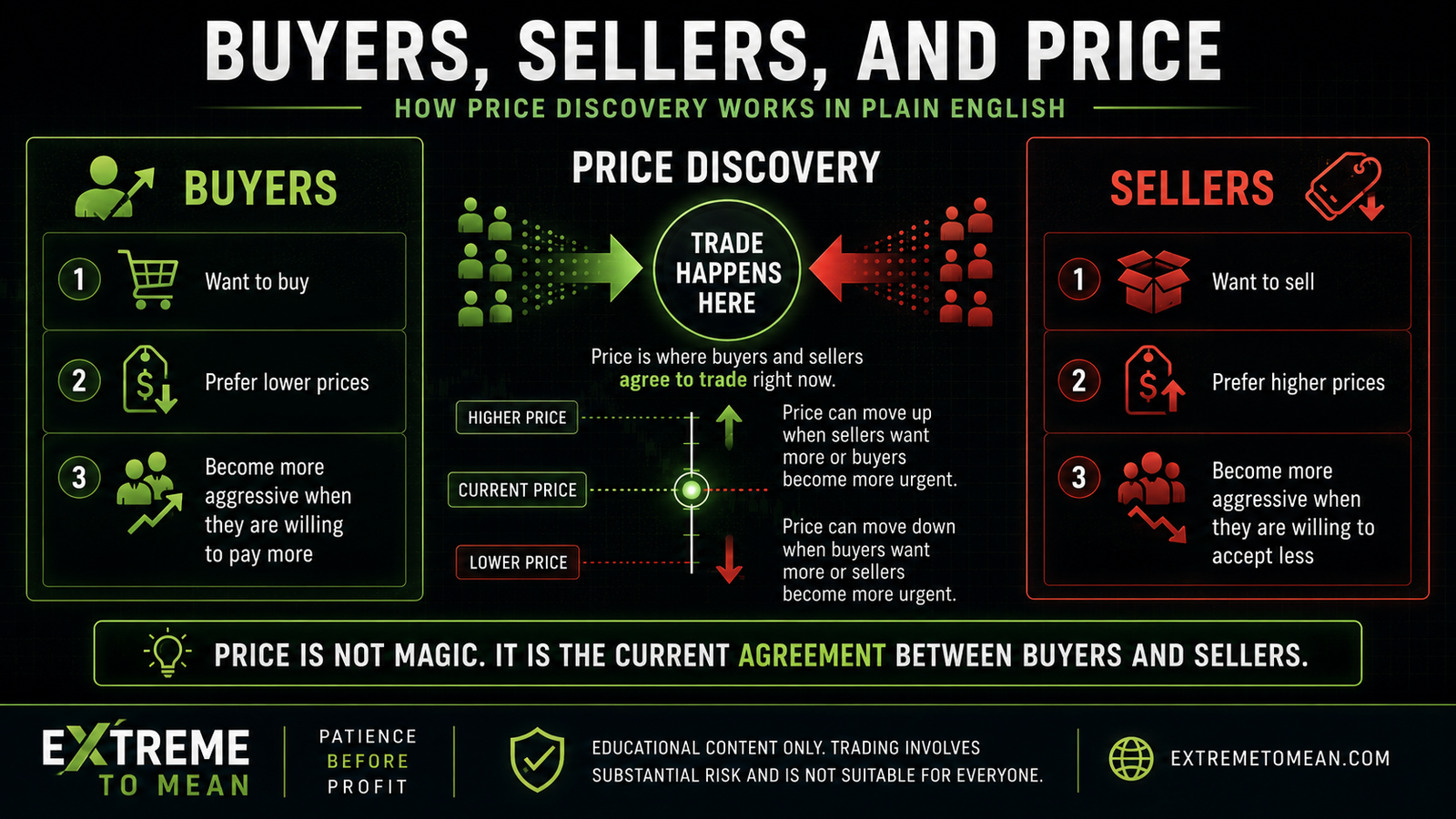 Trading education graphic showing buyers and sellers meeting in a market and creating price through agreement.