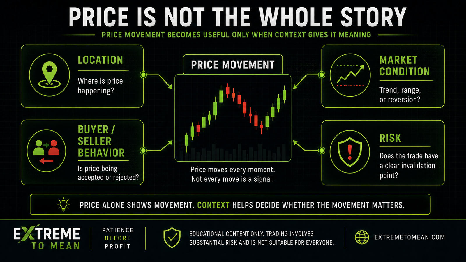 Trading education graphic showing that price is one part of a larger market story that includes context, behavior, location, and risk.