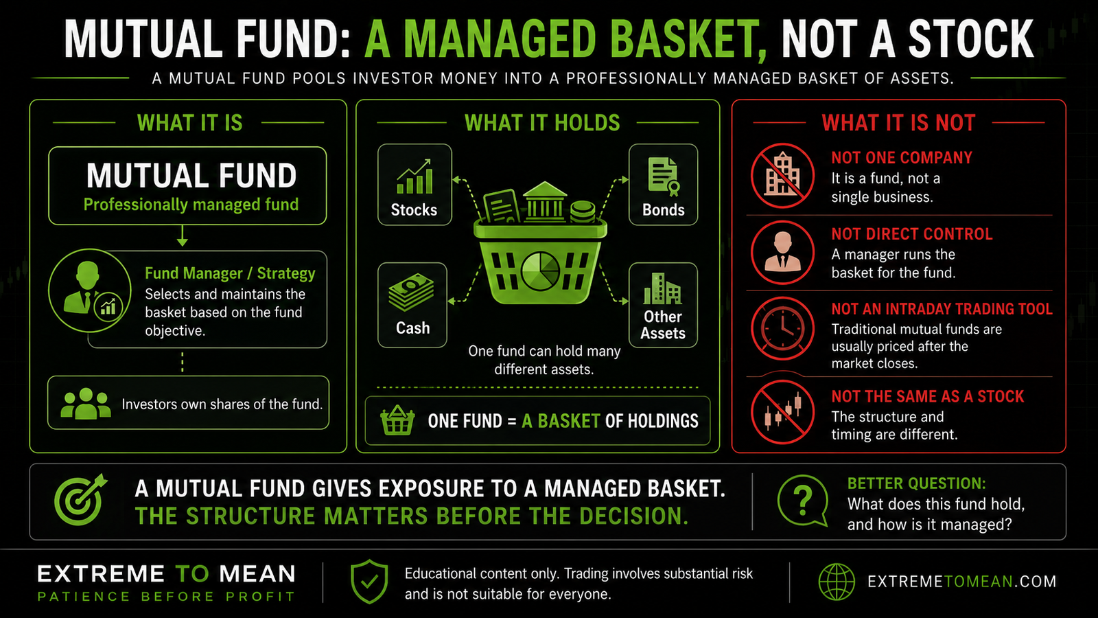 A dark educational diagram showing a mutual fund as a professionally managed basket containing stocks, bonds, cash, and other assets.
