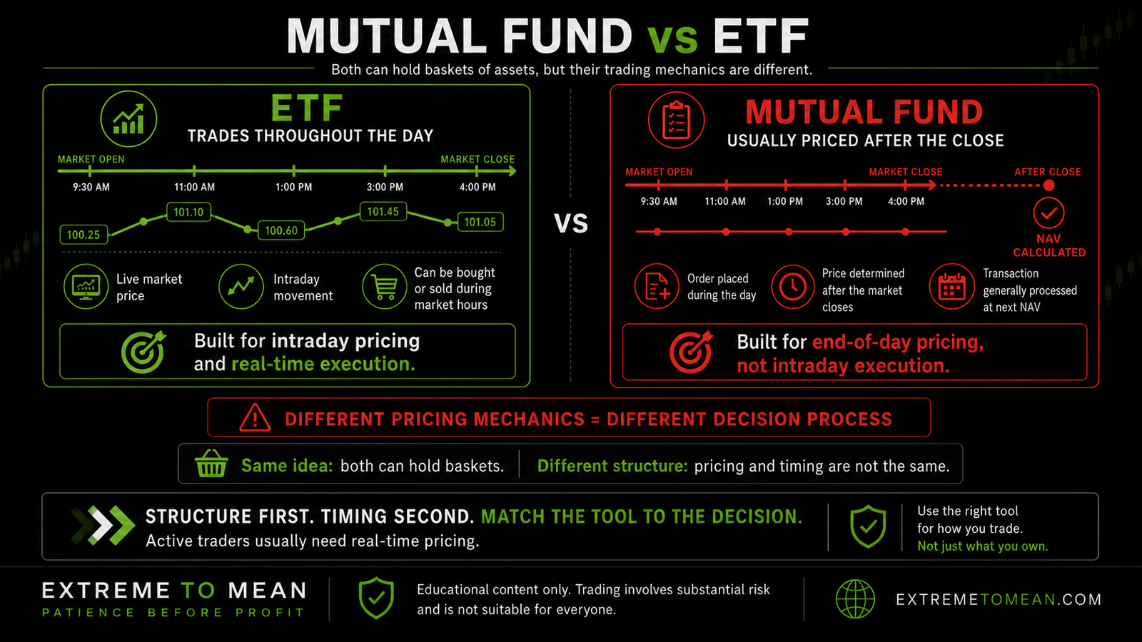 A dark educational timeline comparing ETF intraday trading with mutual fund end-of-day NAV pricing.