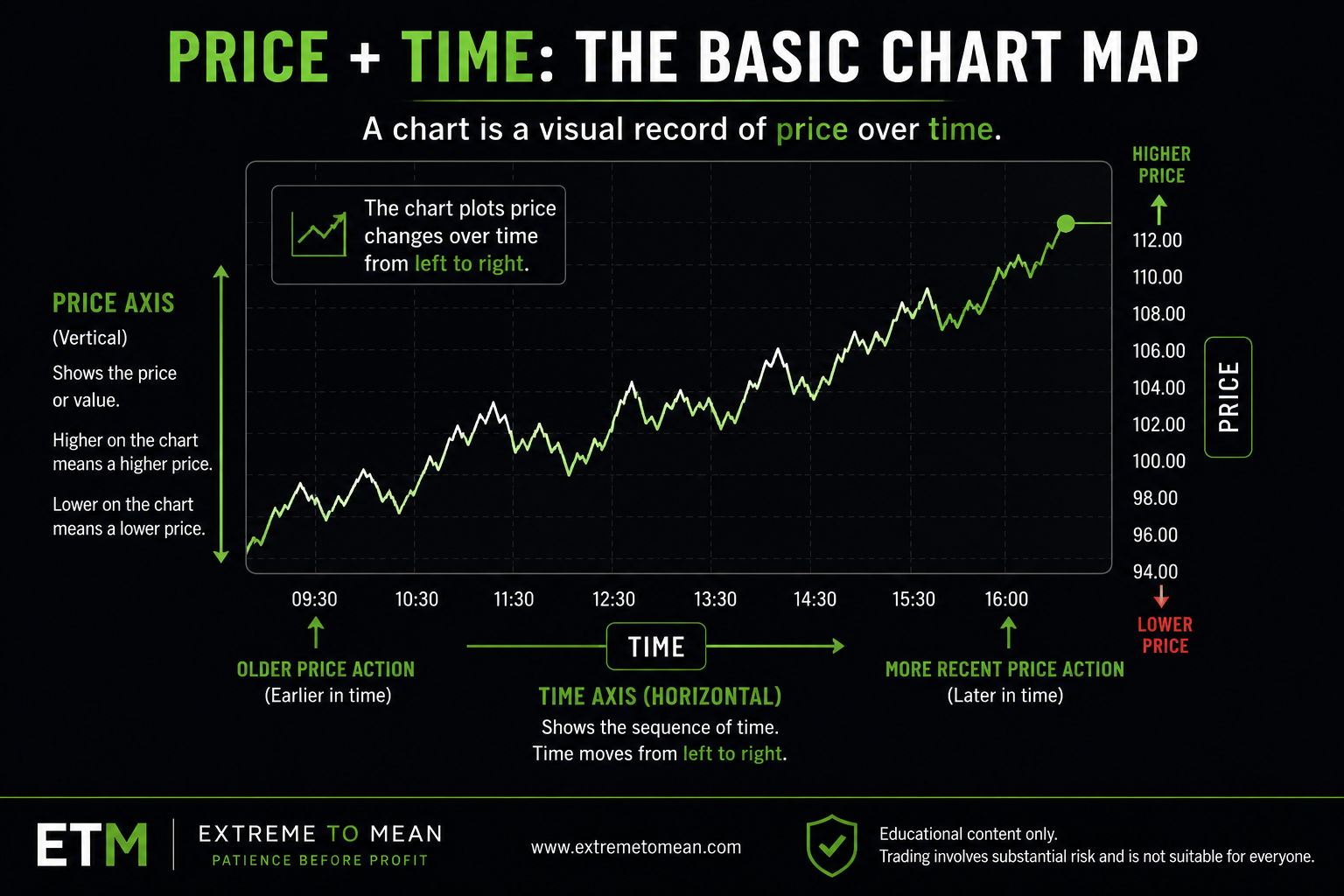 Price chart diagram showing the vertical price axis and horizontal time axis with price movement plotted from left to right.