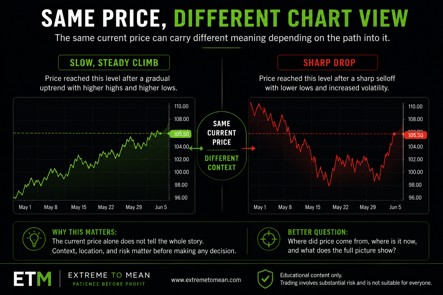 Split-screen chart diagram showing two different price paths ending at the same current price to demonstrate why context matters.