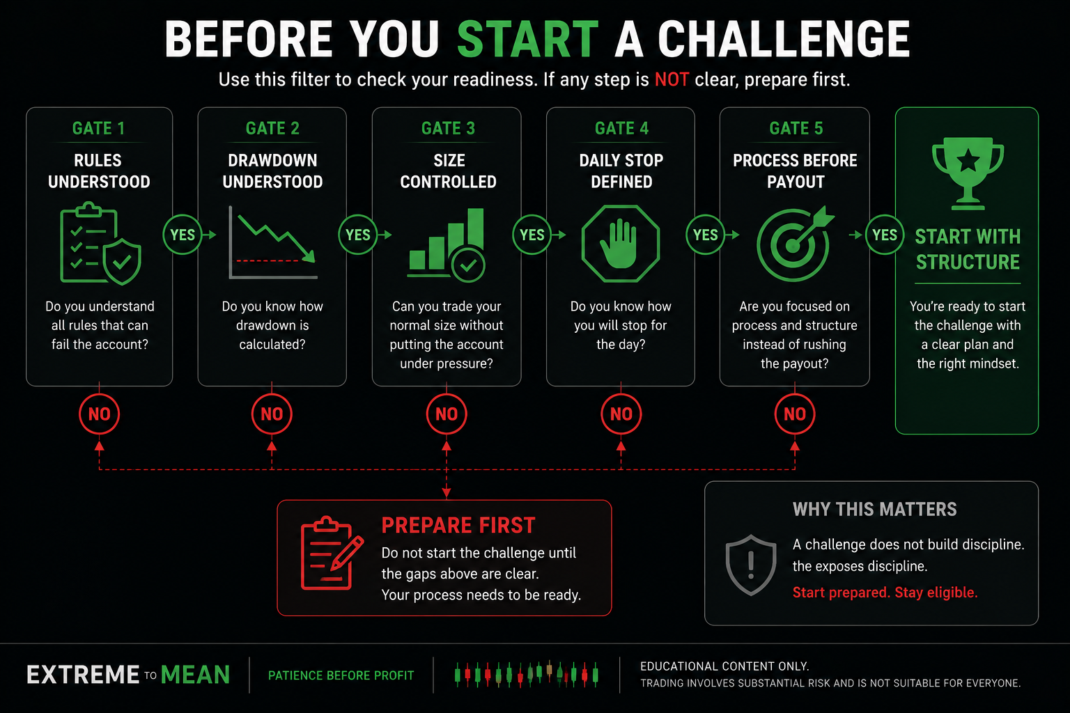 Decision-gate graphic showing beginner prop traders checking rules, drawdown, size, daily stop, and process before starting a prop firm challenge.