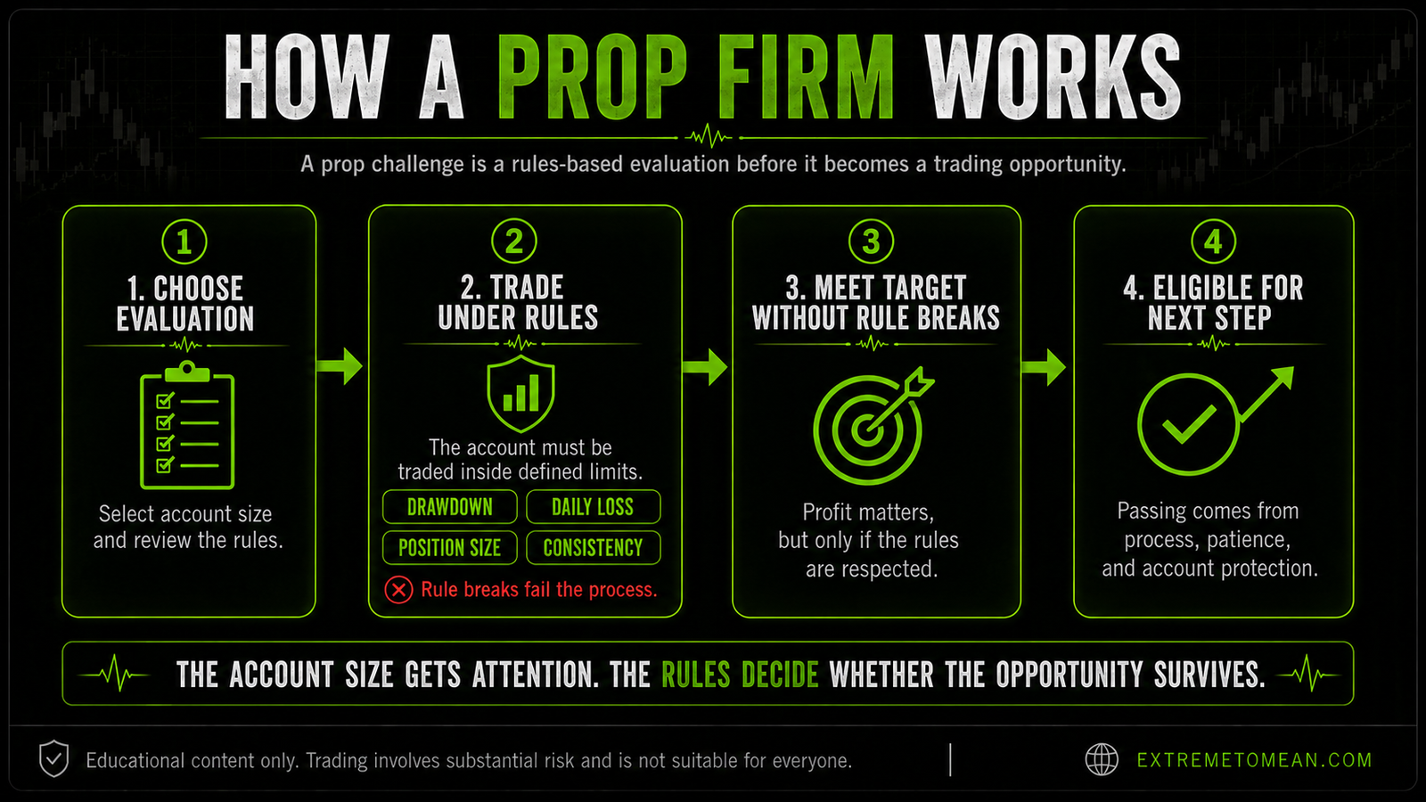 Flow diagram explaining how a prop firm evaluation works, from choosing a challenge to trading under rules and becoming eligible for the next step if requirements are met without rule violations.