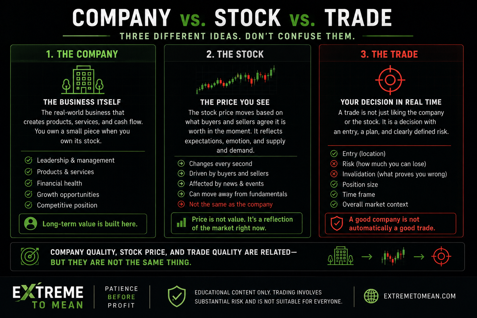Trading education graphic comparing a company, its stock price, and a trade decision as related but different ideas.