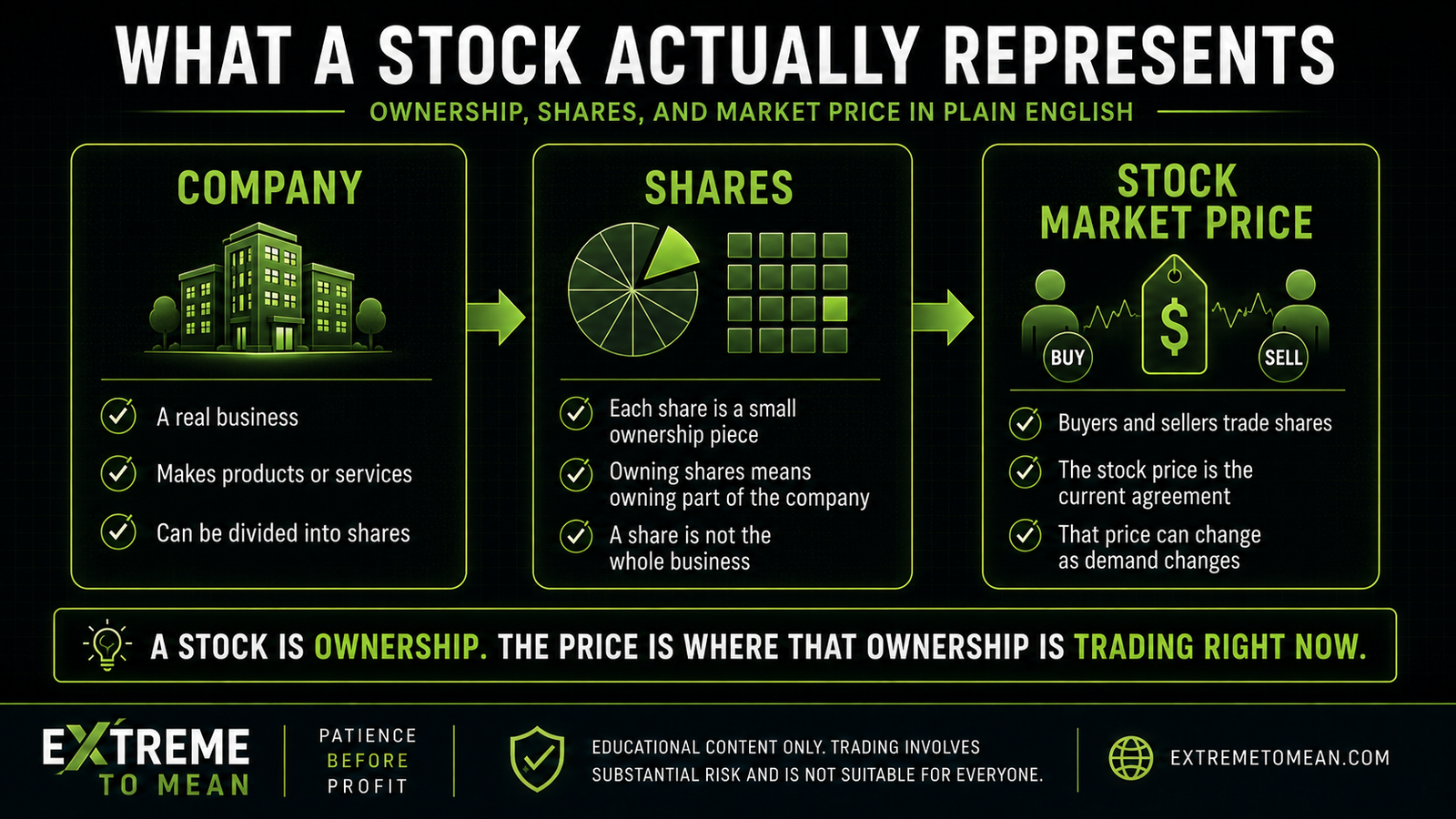 Trading education graphic explaining that a stock share represents a small ownership claim in a company.