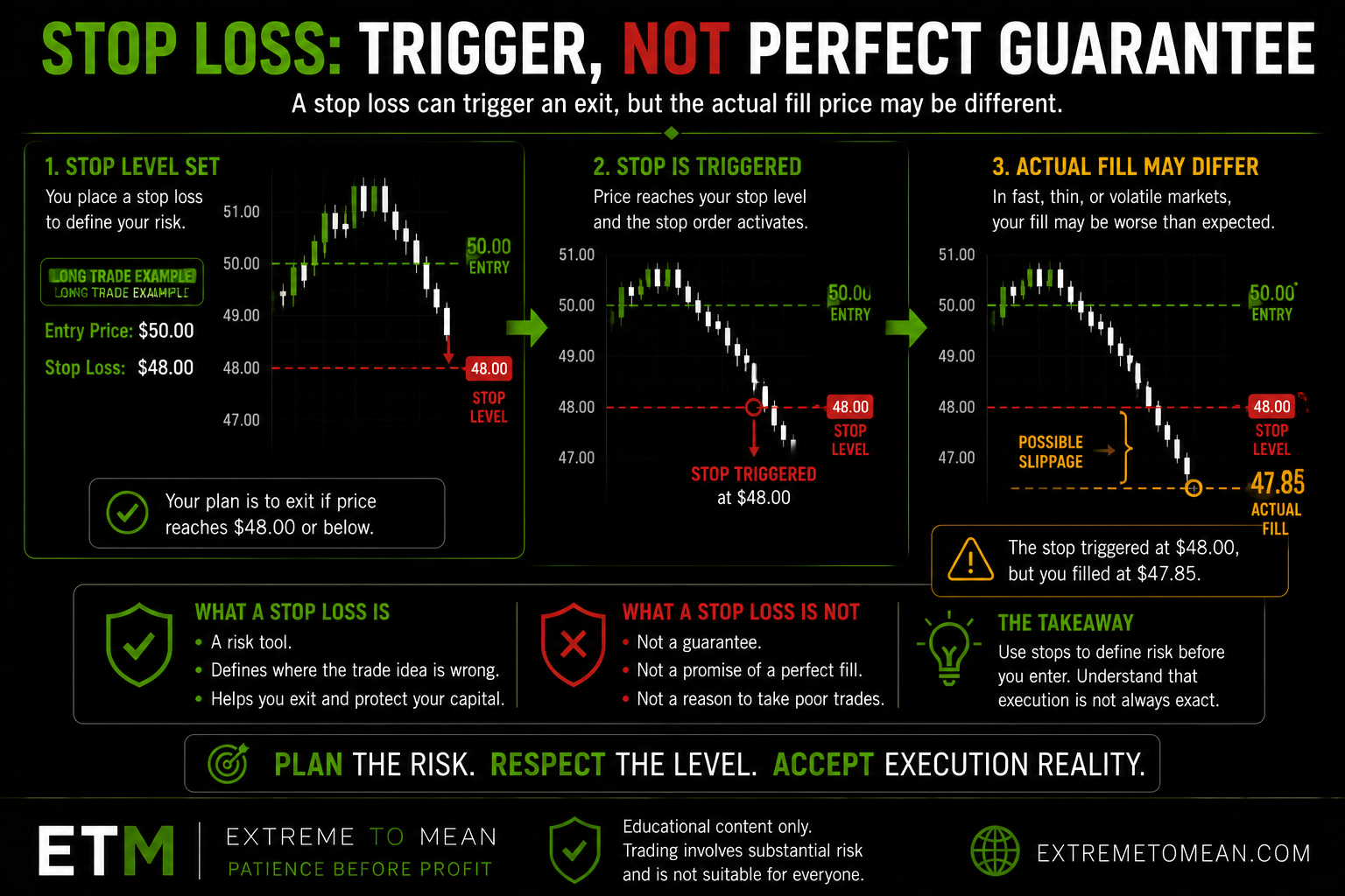 Diagram showing a stop loss trigger price and a lower actual fill price to explain possible slippage.