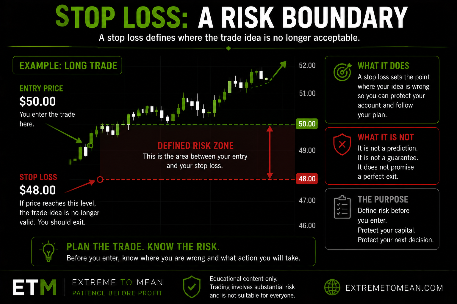 Chart-style diagram showing a trade entry, stop loss level, and defined risk zone between them.
