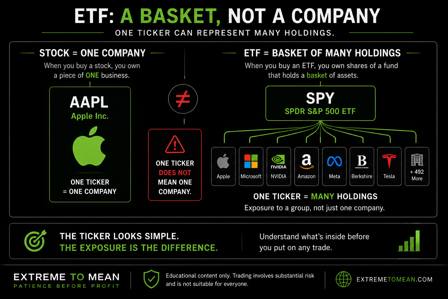 A dark educational diagram showing one stock as a single company and an ETF as one ticker connected to a basket of many holdings.