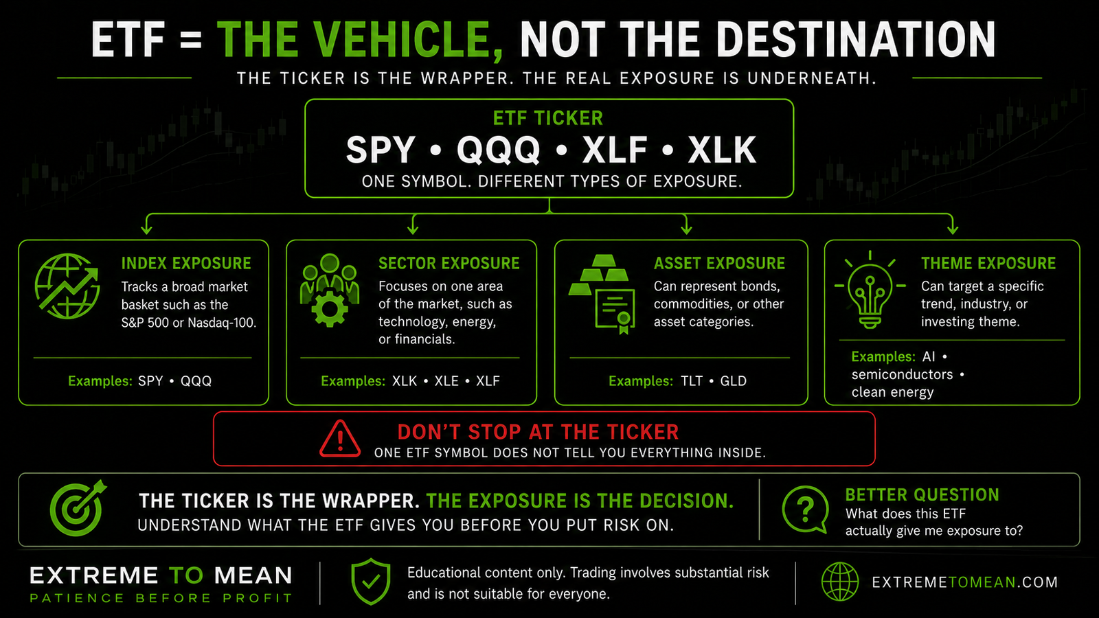 A dark educational diagram showing an ETF ticker as a wrapper for different types of exposure, including index, sector, asset, and theme exposure.