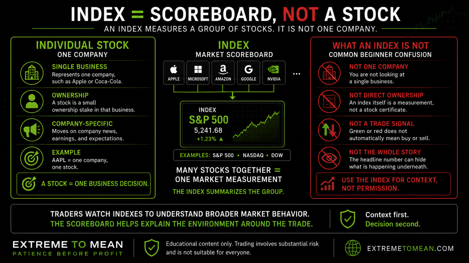 A dark educational diagram showing one stock as a single company and an index as a scoreboard measuring a basket of many stocks.
