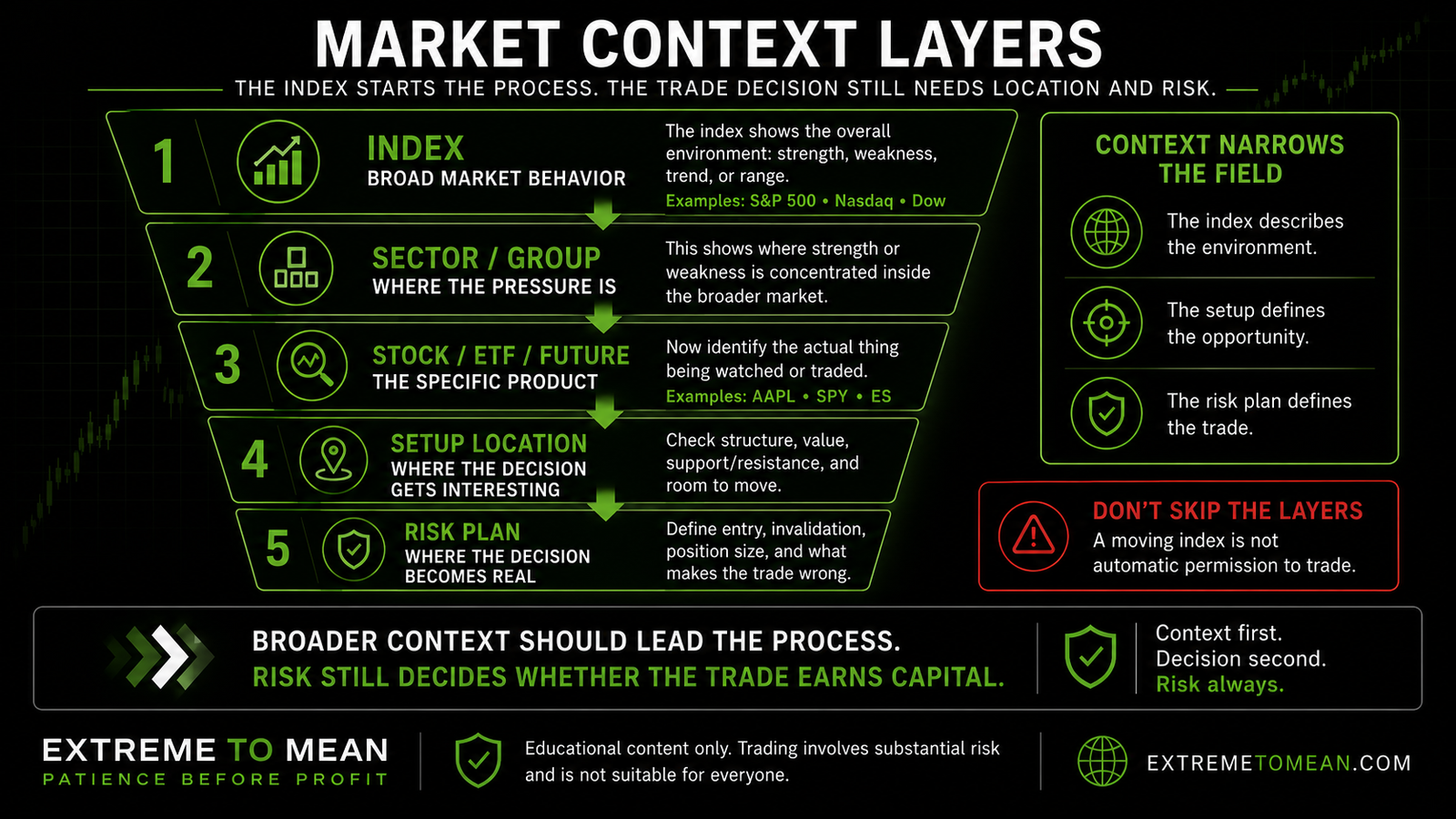 A dark educational diagram showing market context layers from index to sector, product, setup location, and risk plan.