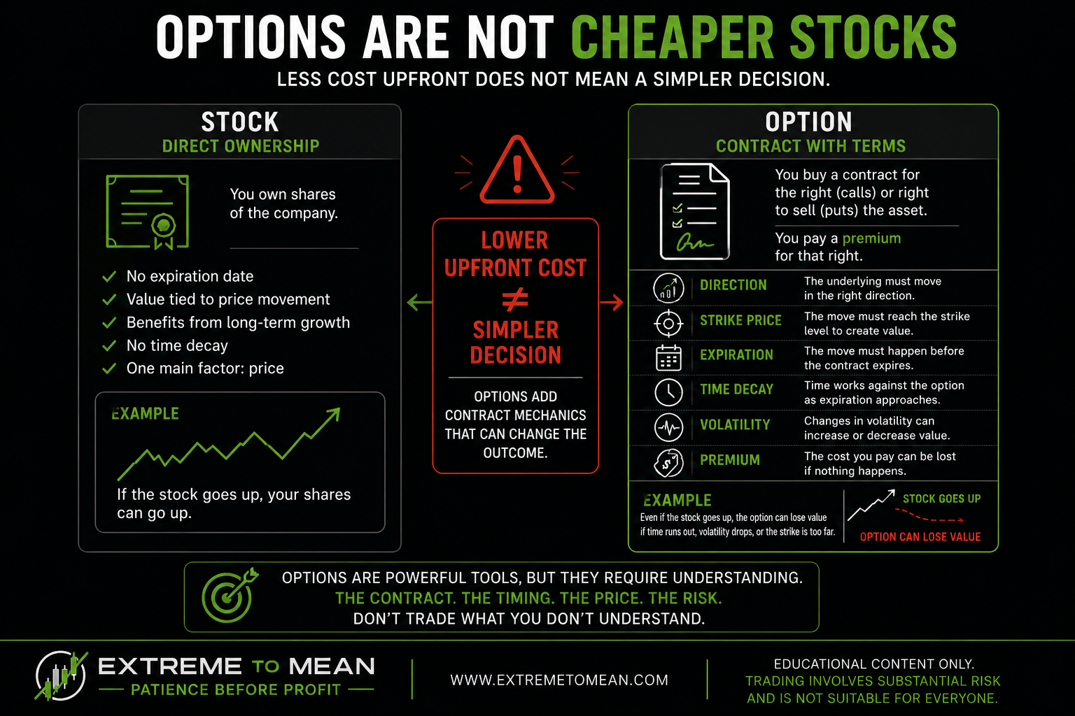A dark educational comparison showing a stock as direct ownership and an option as a contract affected by strike price, expiration, time, volatility, and premium.