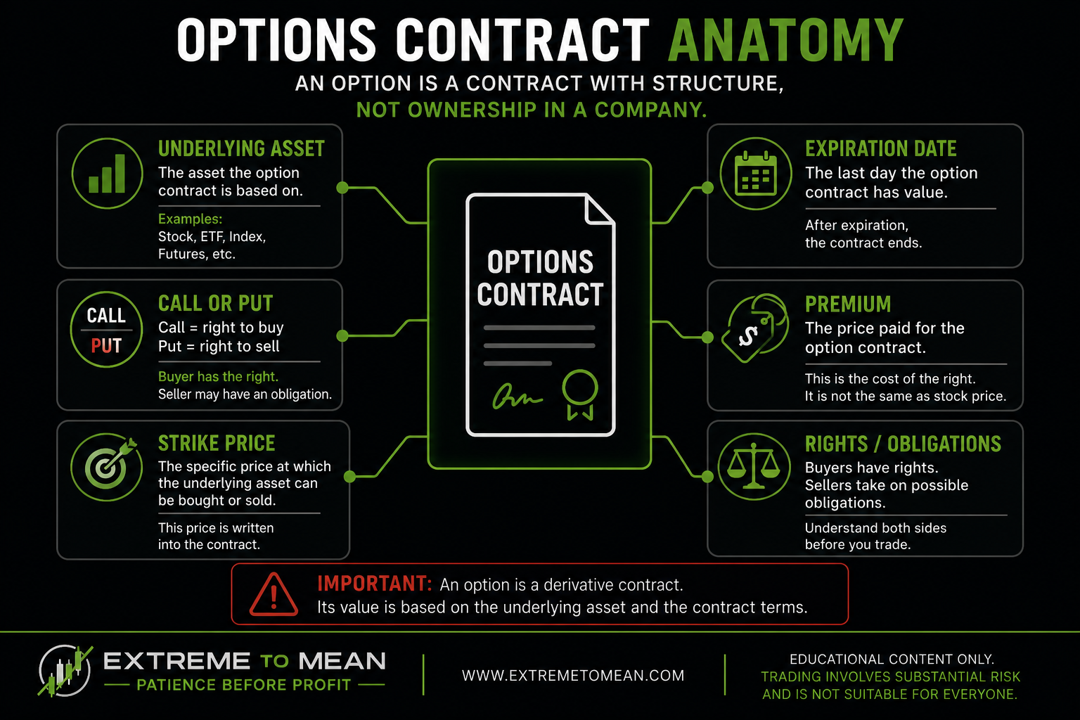 A dark educational diagram showing the parts of an options contract including underlying asset, call or put, strike price, expiration date, premium, and rights or obligations.