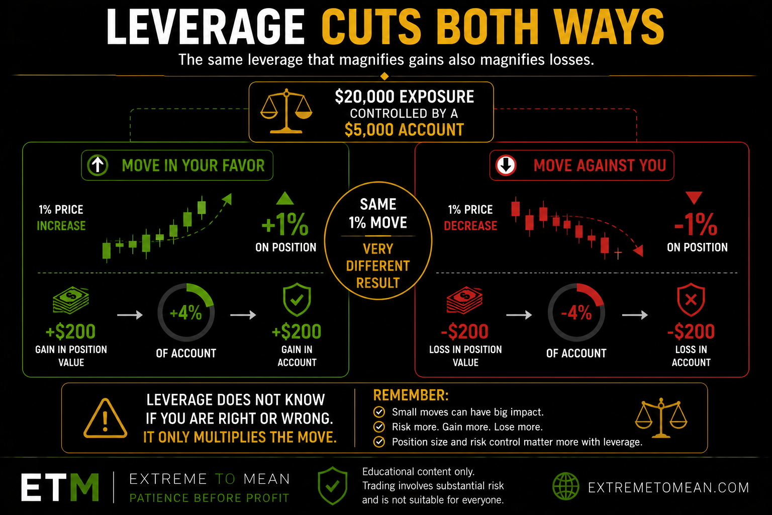 Balanced diagram showing how a one-percent favorable or unfavorable move on leveraged exposure can create a larger percentage gain or loss on the account.