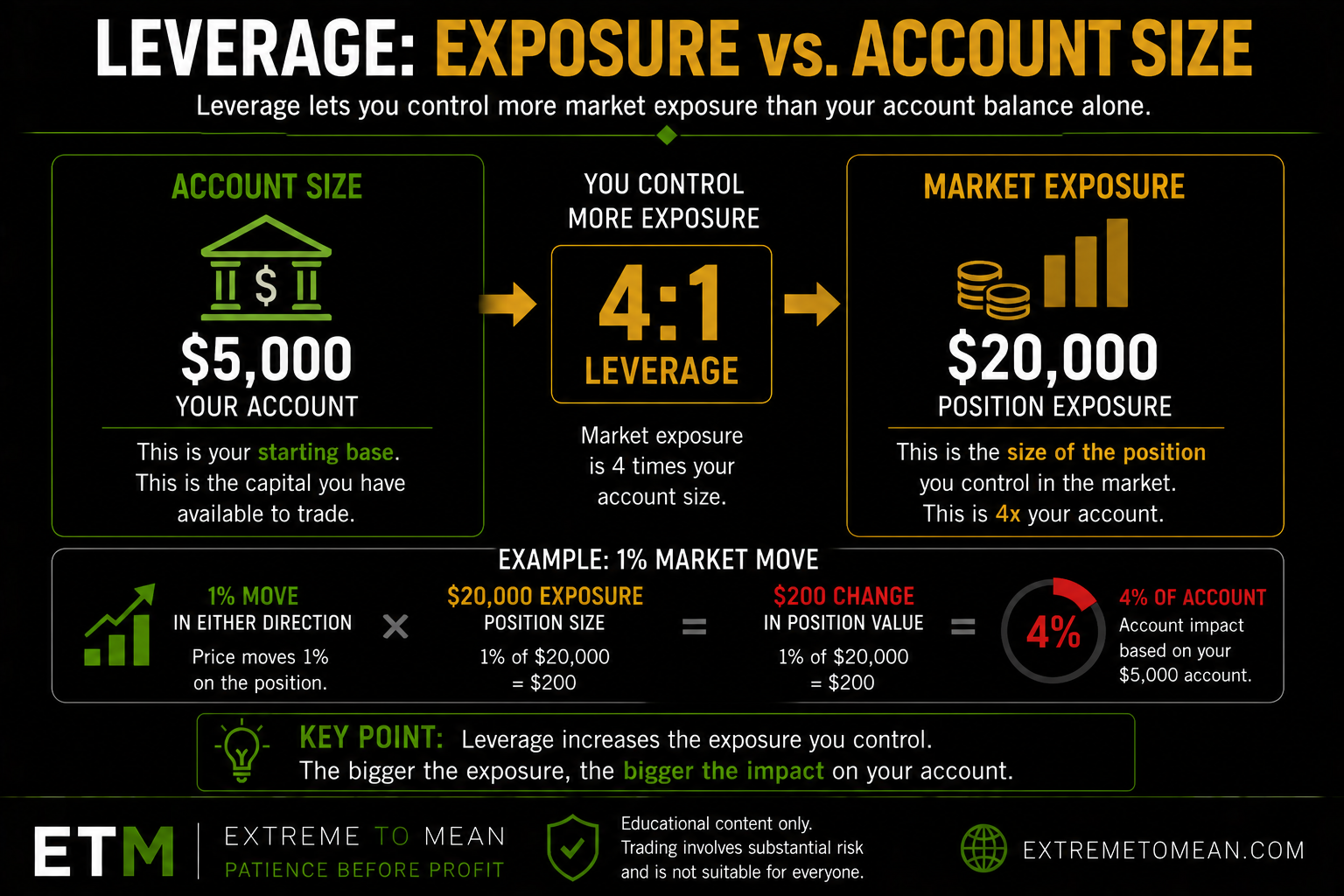 Diagram comparing a five-thousand-dollar account with twenty-thousand dollars of market exposure to show four-to-one leverage.