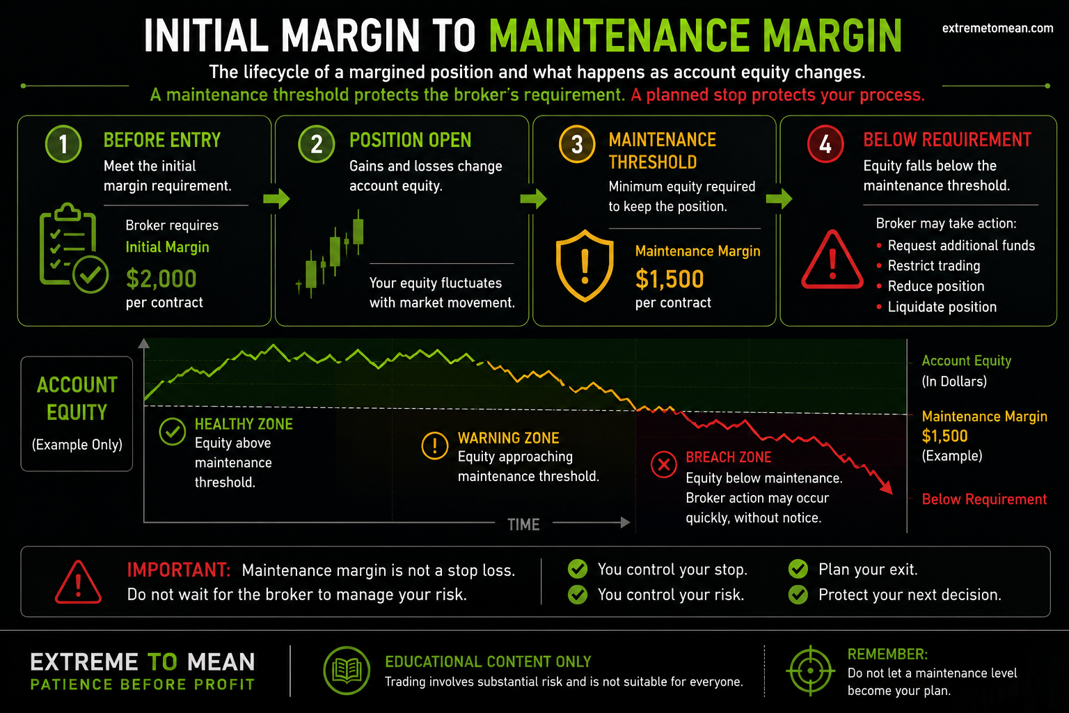 Process diagram showing initial margin at entry, changing account equity while a trade is open, the maintenance threshold, and possible broker action below the requirement.