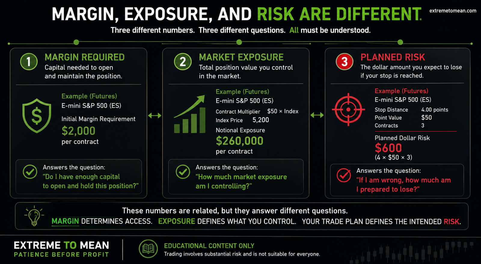 Three-column diagram comparing the margin required to open a futures position, the total market exposure controlled, and the planned stop-based trade risk.