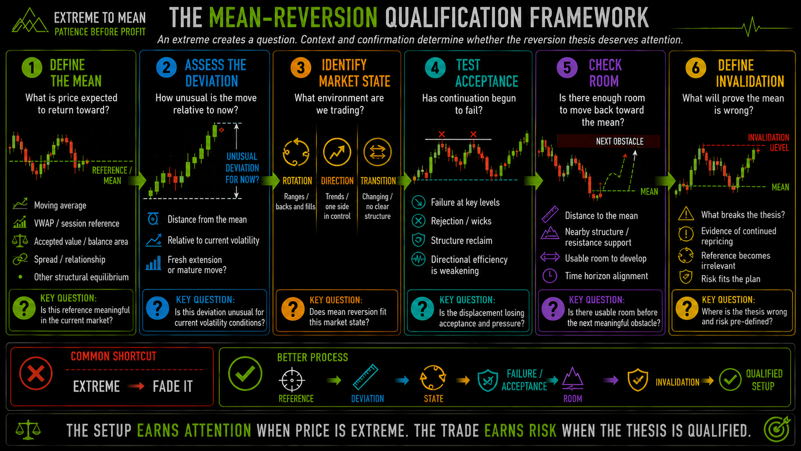 Six-stage mean-reversion qualification framework covering the reference mean, size of the deviation, market state, failed continuation and acceptance, room back toward balance, and defined invalidation.
