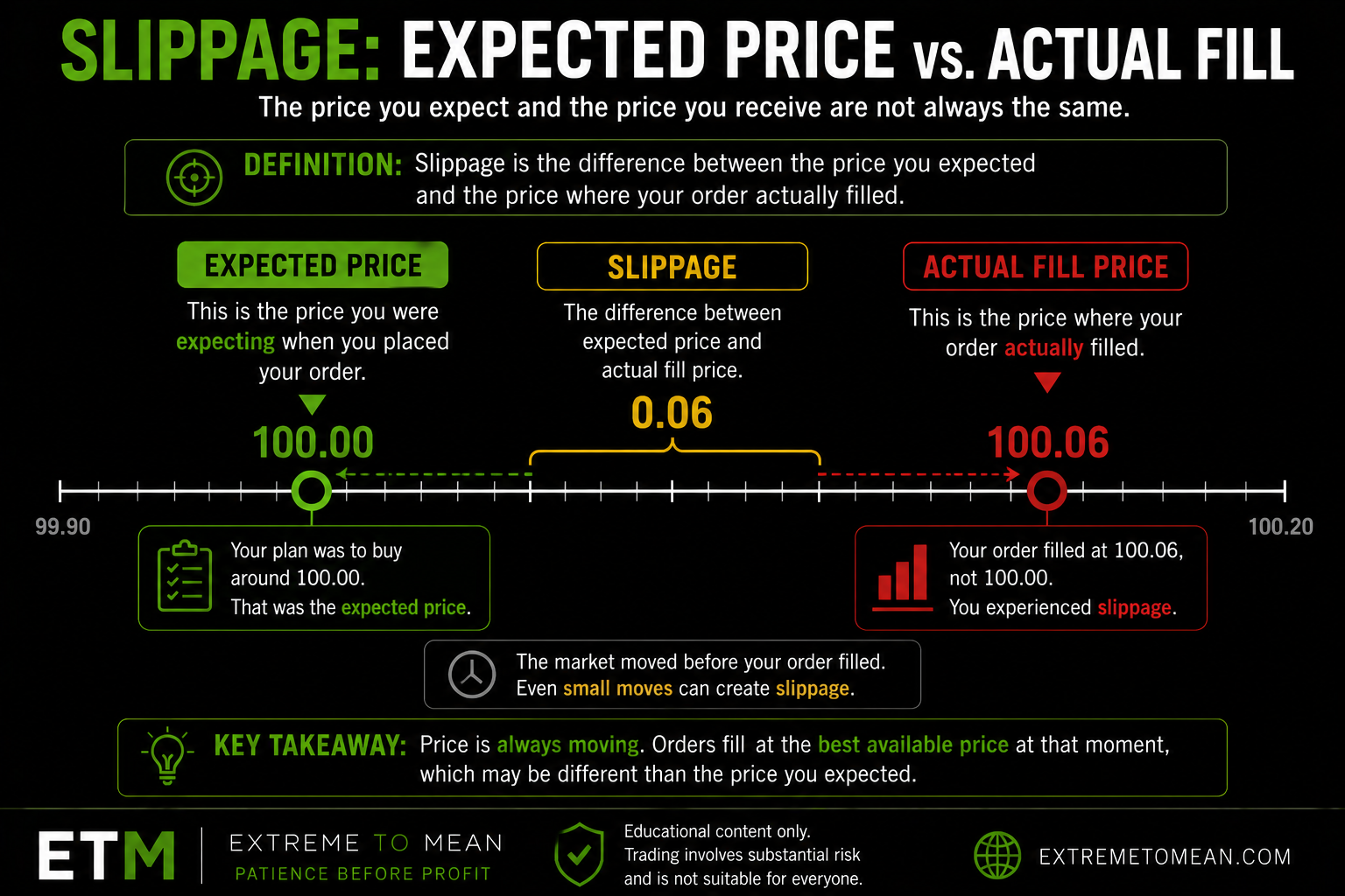 Diagram showing an expected trade price, a different actual fill price, and the gap between them labeled as slippage.