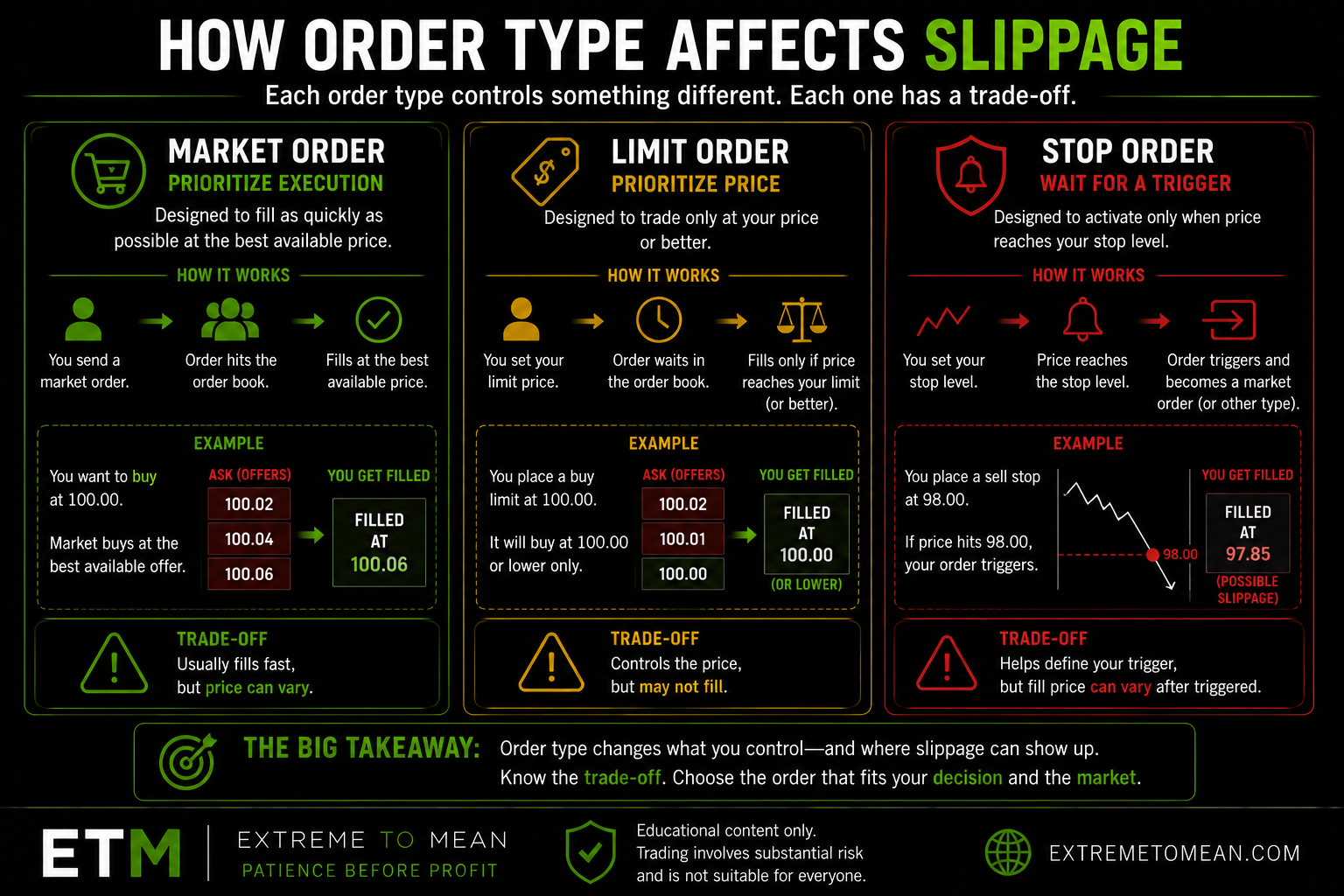 Comparison graphic showing how market orders, limit orders, and stop orders carry different slippage and execution tradeoffs.