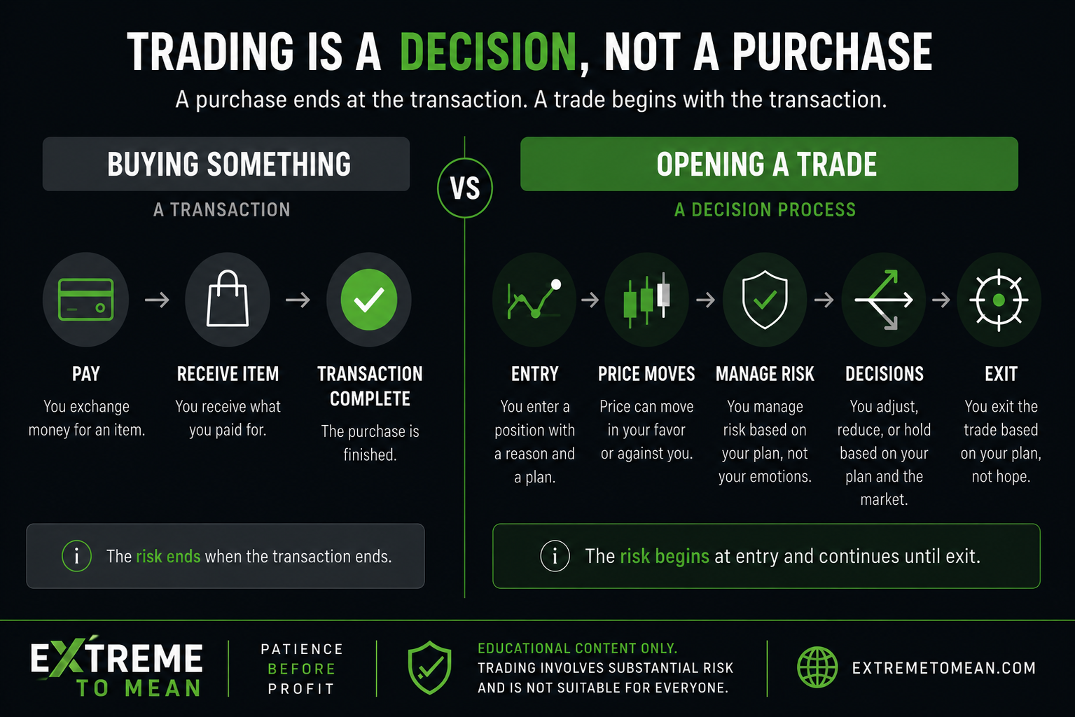 Trading education graphic showing that trading is a decision involving instrument, direction, reason, risk, and management.