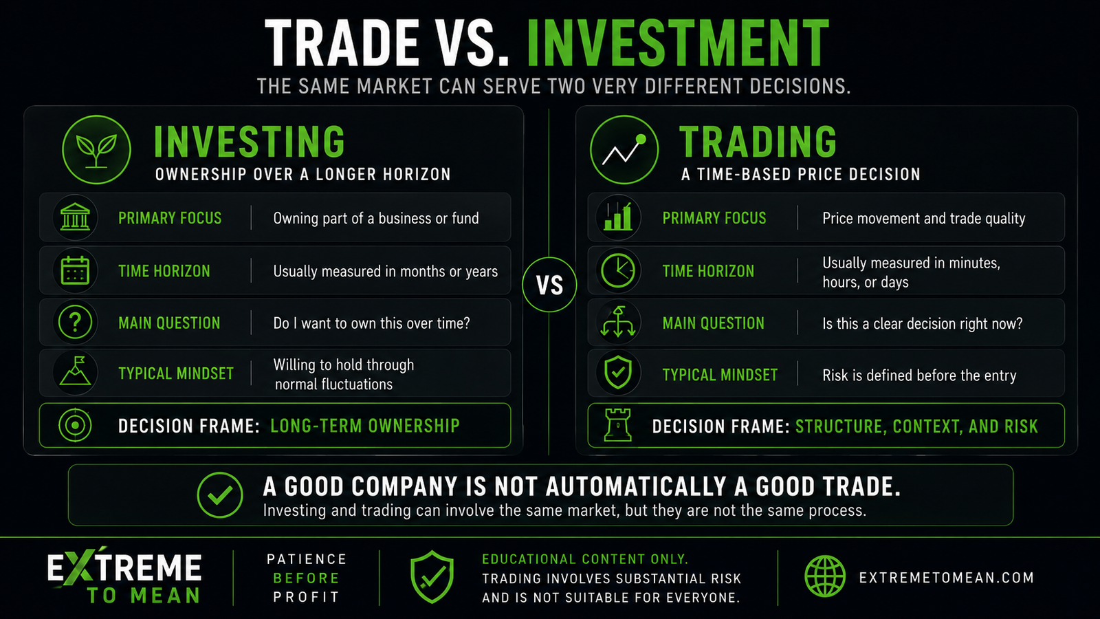 Trading education graphic comparing trading and investing as different decision types with different horizons and risk expectations.