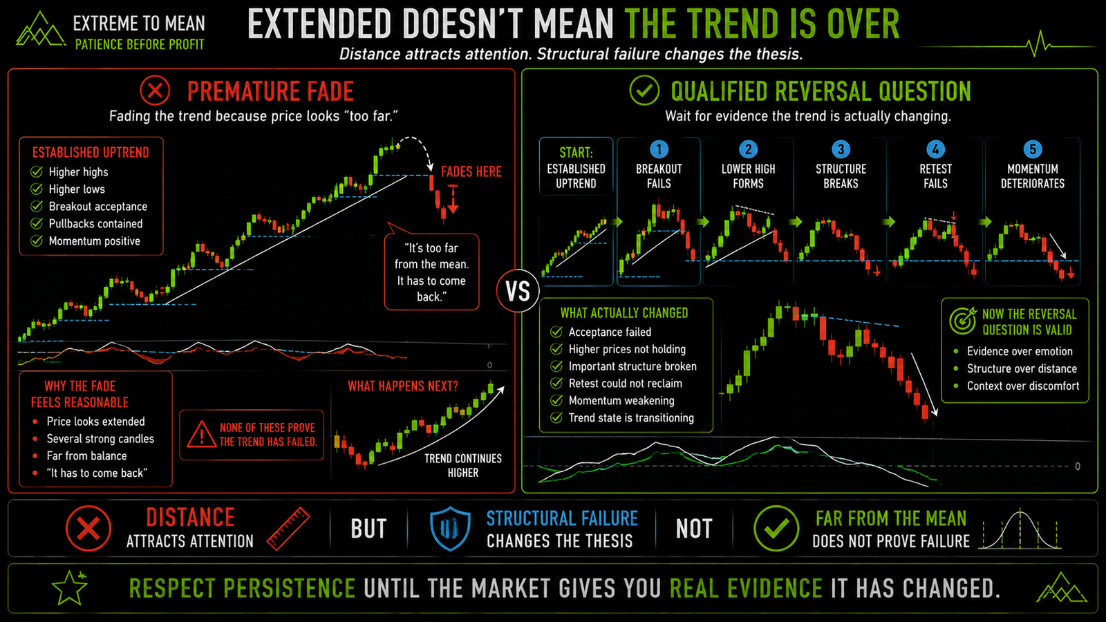 Split-screen trend-trading infographic comparing a premature fade based on price being extended with a qualified reversal question supported by failed acceptance, broken structure, and deteriorating continuation.