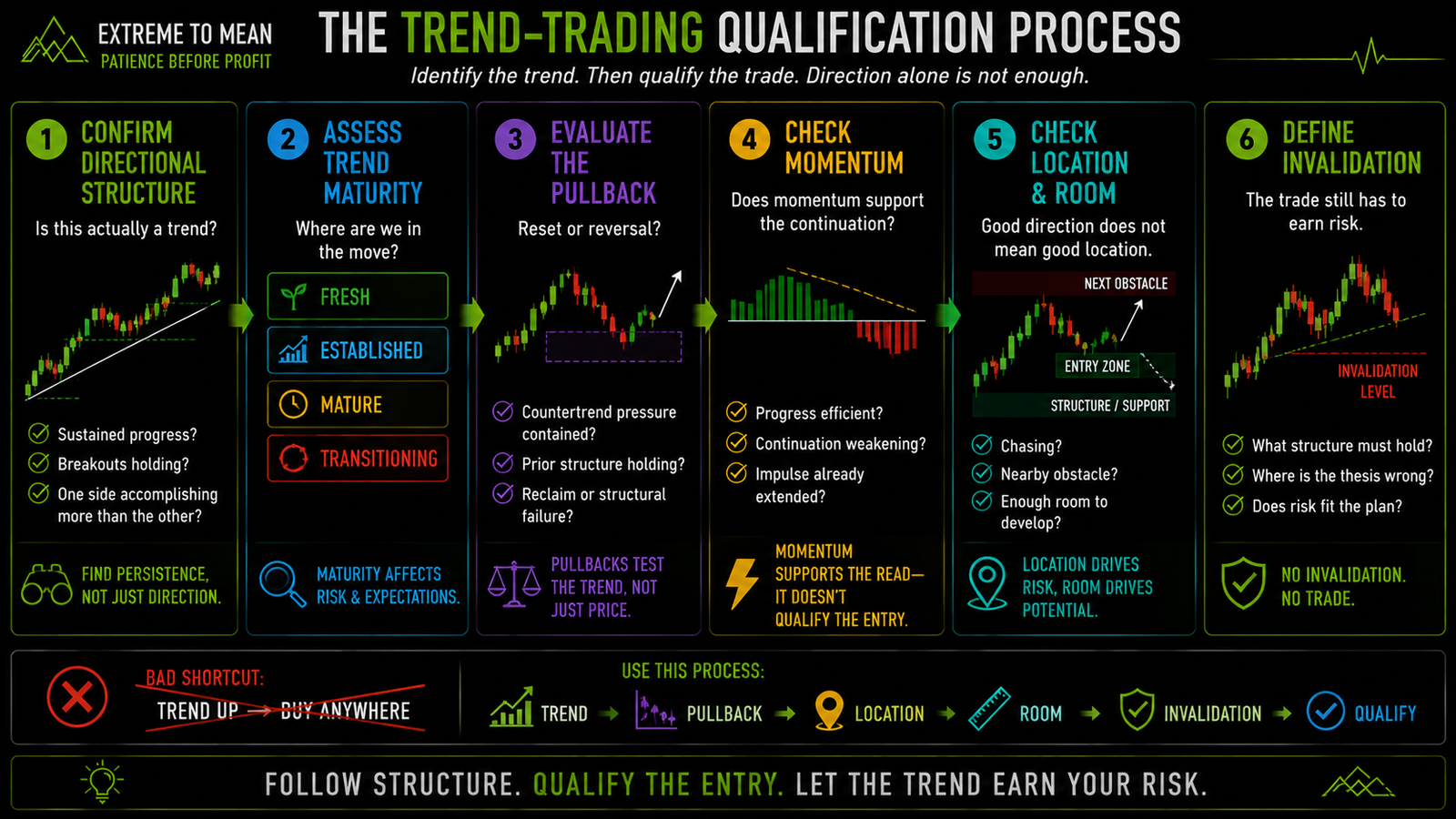 Six-stage trend-trading qualification framework covering directional structure, trend maturity, pullback quality, momentum, entry location, available room, and defined invalidation.