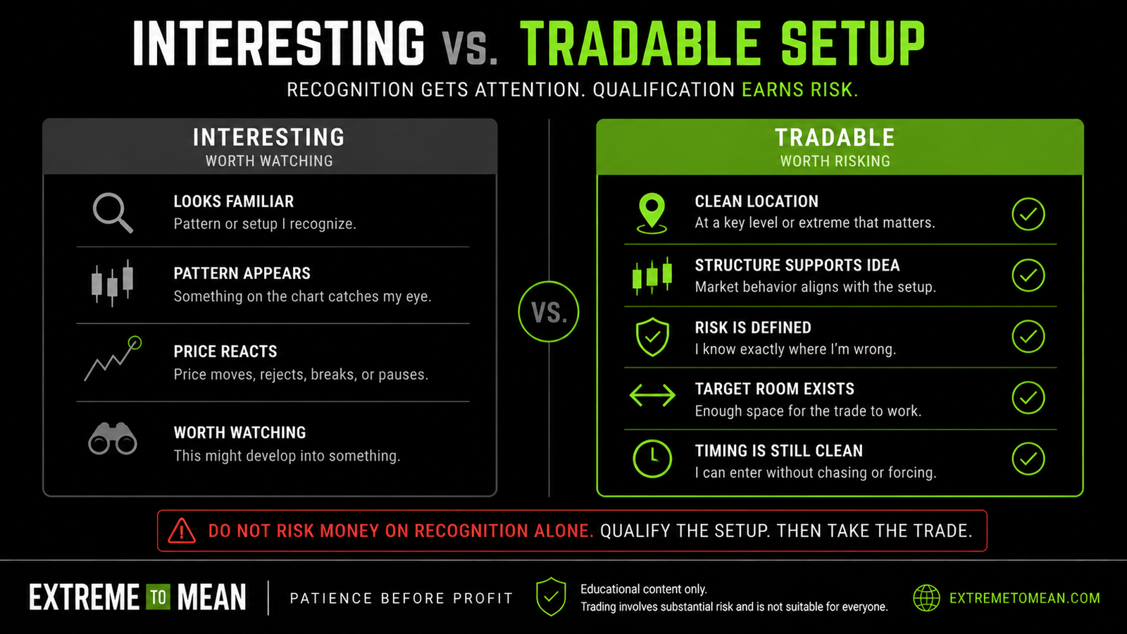 Graphic comparing an interesting chart situation with a tradable setup that has location, structure, risk, target room, and clean timing.