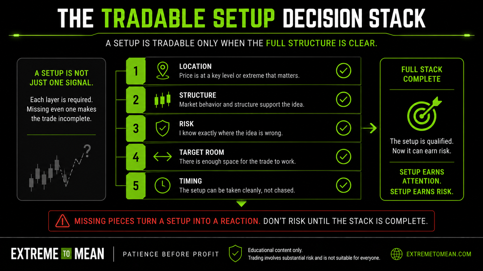 Checklist-style graphic showing the required parts of a tradable setup, including location, structure, risk, target room, and timing.