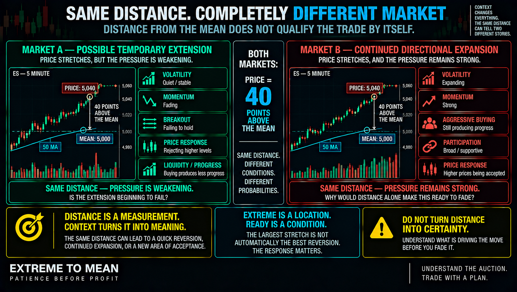ETM split-screen infographic comparing two markets both forty points above their mean, with one showing quiet volatility, fading momentum, and rejection while the other shows expanding volatility, strong momentum, broad participation, and acceptance.