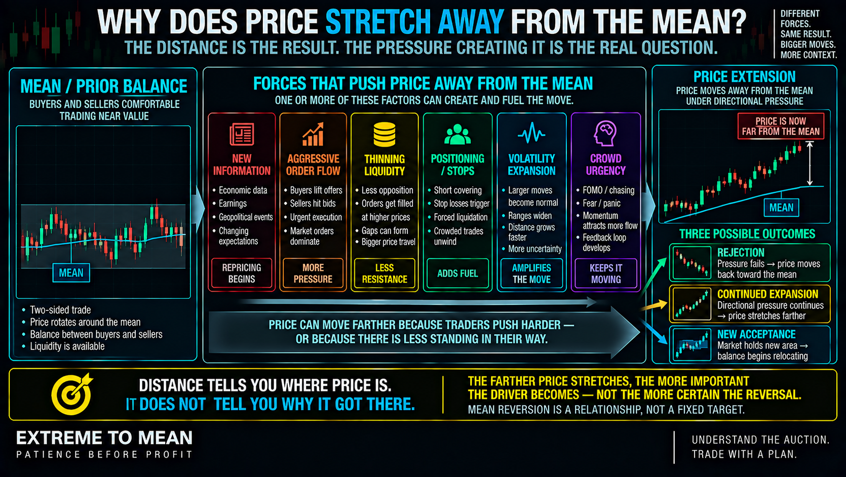 ETM infographic showing price moving away from a mean or prior balance under pressure from new information, aggressive order flow, thinning liquidity, positioning and stops, volatility expansion, and crowd urgency, followed by rejection, continued expansion, or new acceptance.