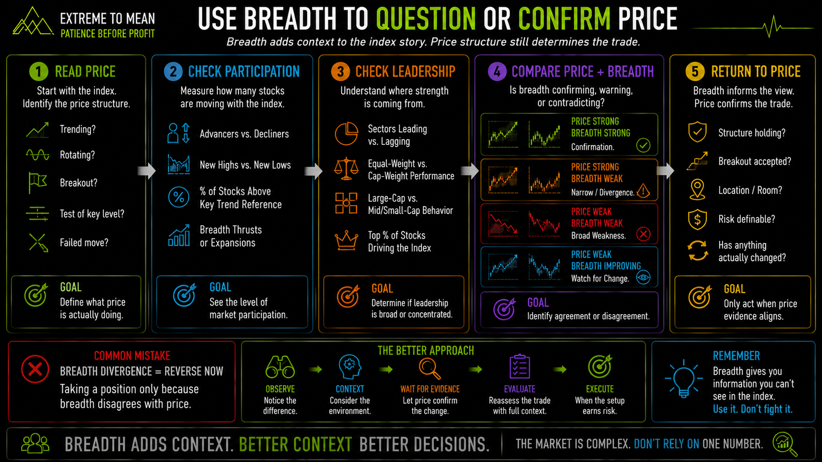Five-stage market-breadth framework showing how traders start with index price structure, evaluate participation and leadership, compare price with breadth, and then return to price confirmation before qualifying a decision.