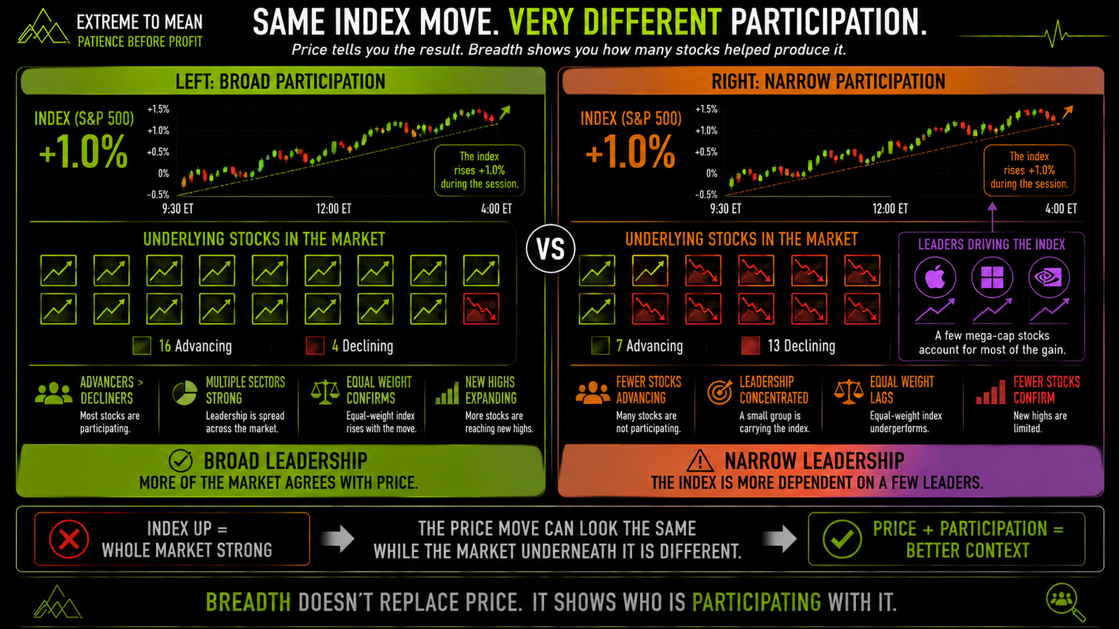 Side-by-side market-breadth infographic showing two equally rising index charts, one supported by broad stock and sector participation and the other driven primarily by a narrow group of heavily weighted market leaders.