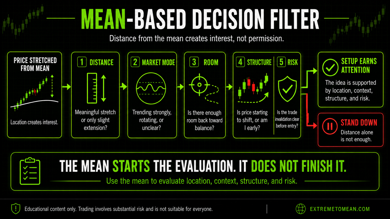 Flowchart showing how traders can evaluate distance from the mean through market mode, room, structure, and risk before deciding whether a setup earns attention.