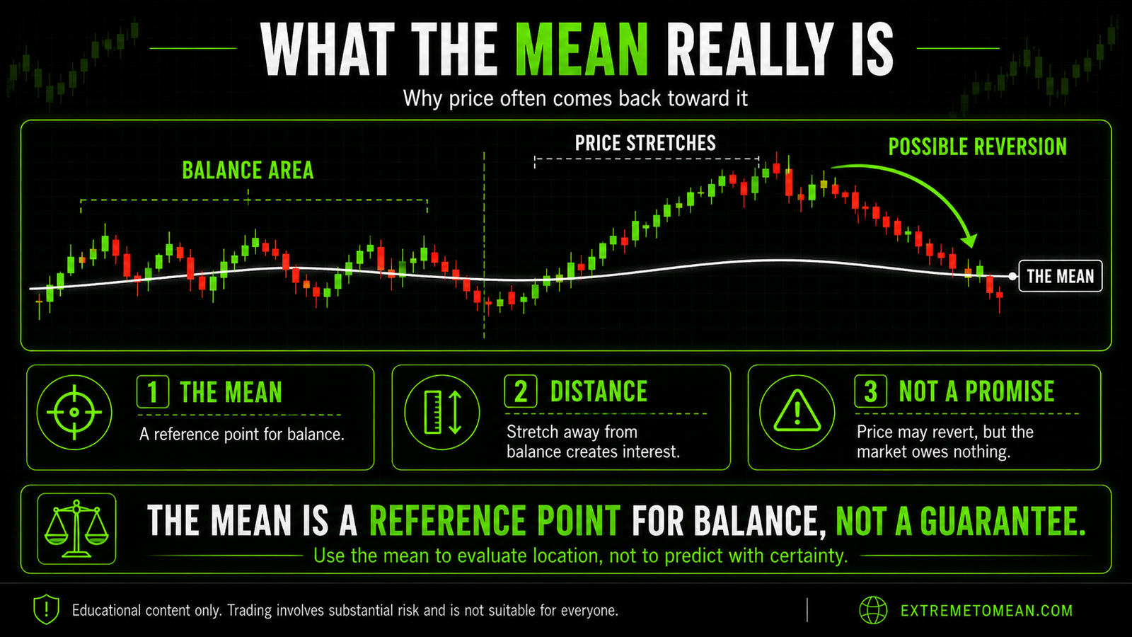 Chart-style graphic showing price rotating around a mean line, stretching away from balance, and possibly reverting back toward the mean.