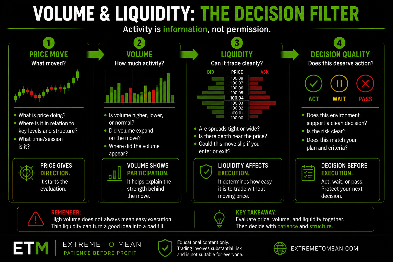 Decision-flow graphic showing traders how to evaluate price movement, volume, liquidity, and decision quality before acting.