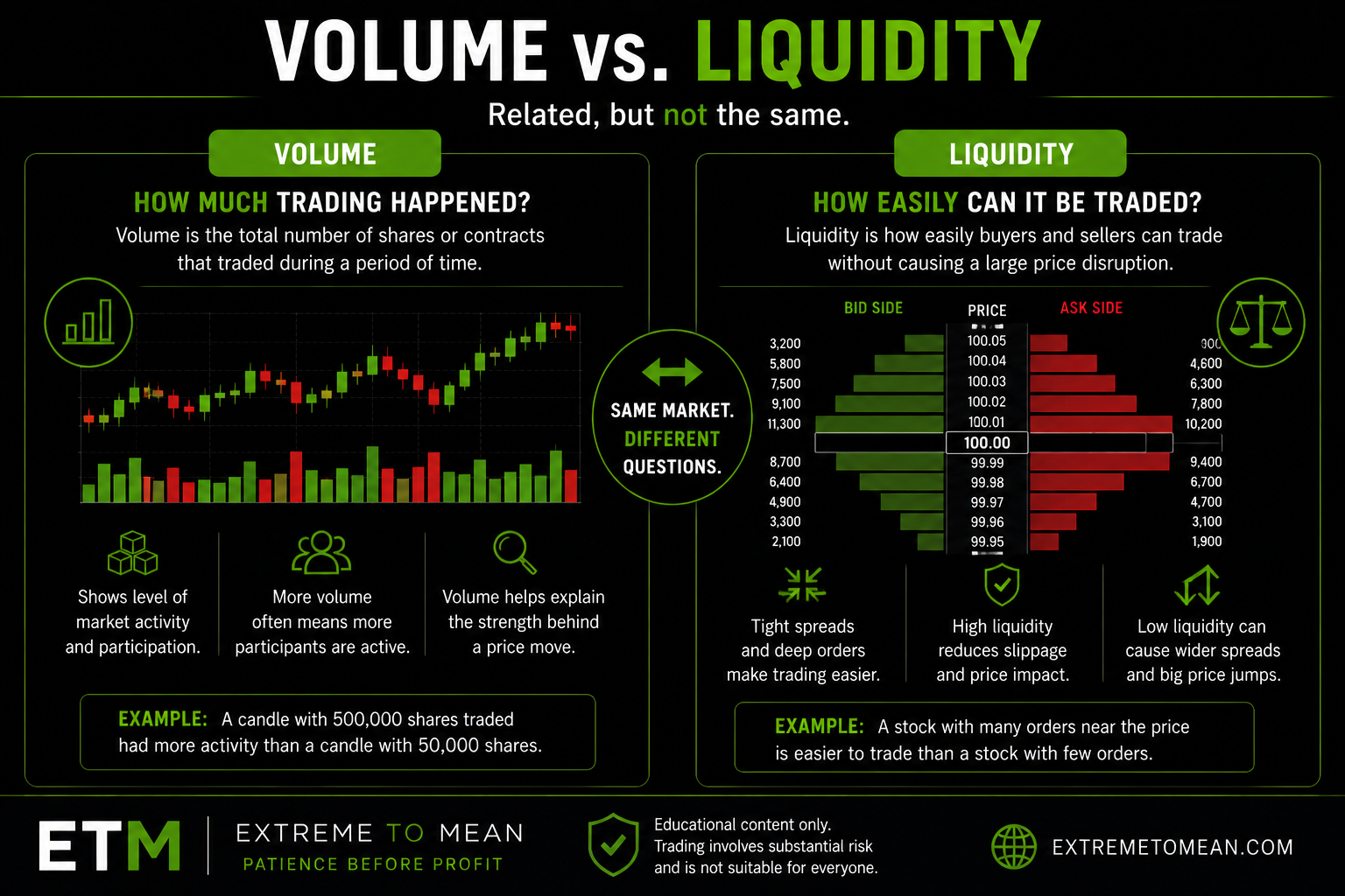 Split-screen graphic explaining that volume measures how much trading happened while liquidity measures how easily buyers and sellers can trade.