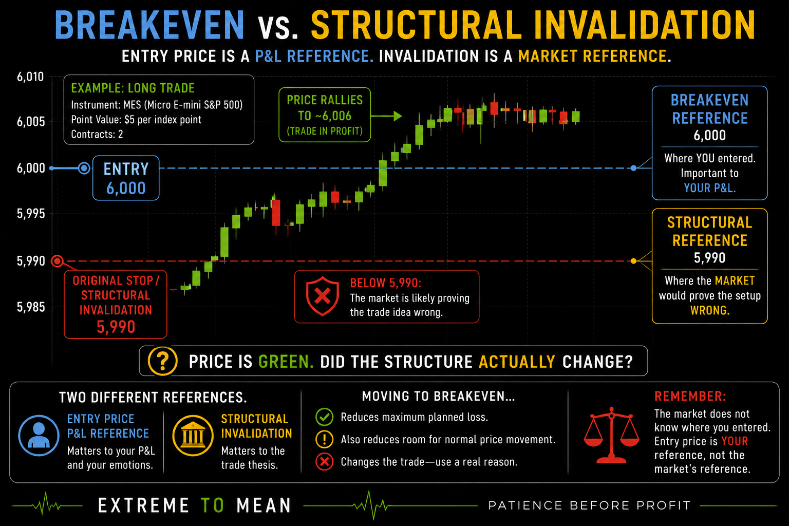 Trading diagram comparing a 6,000 entry price used as a breakeven P&L reference with a 5,990 structural invalidation point, showing that a small favorable move does not automatically make entry the new stop location.