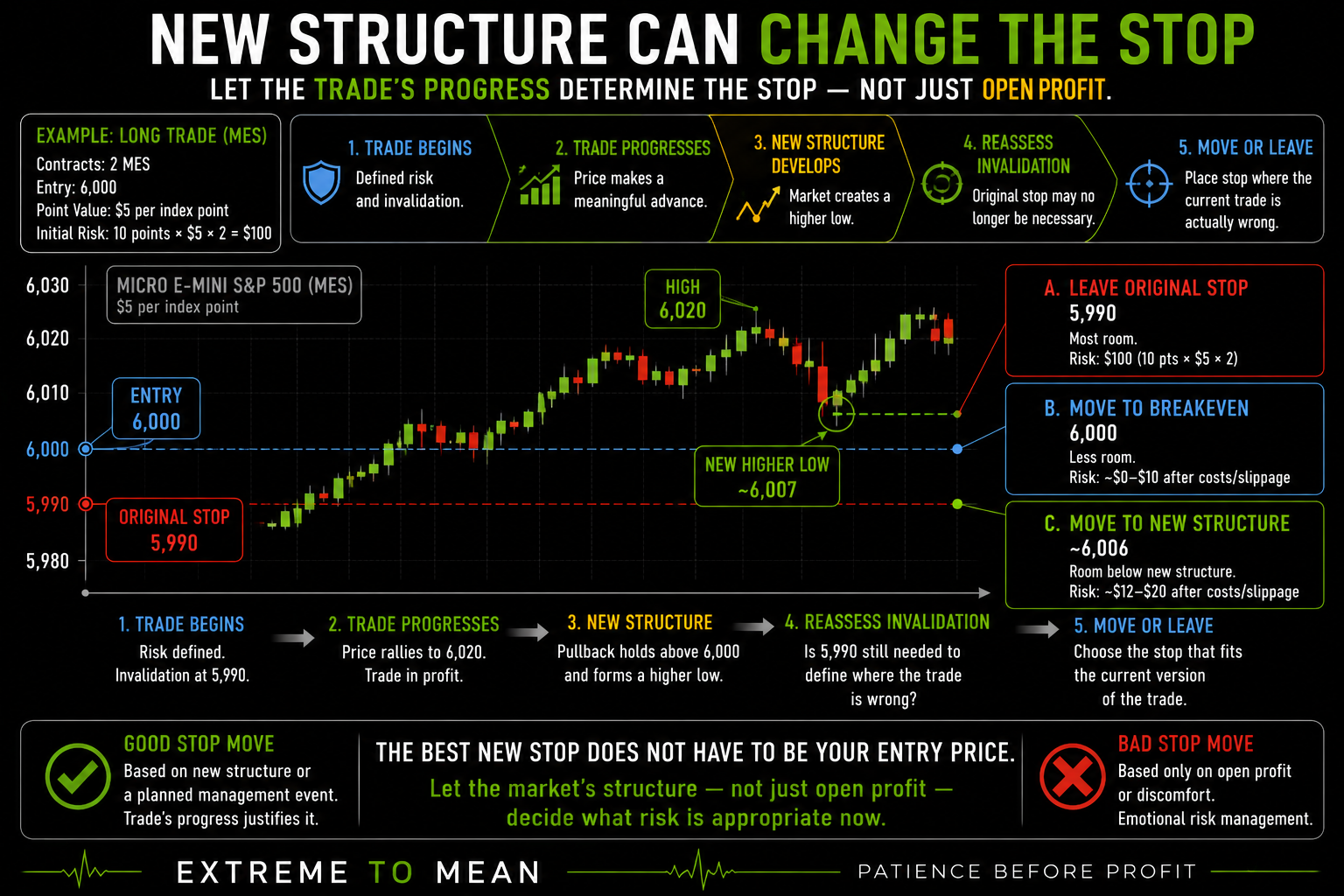 Long-trade diagram showing an original stop at 5,990, entry and breakeven at 6,000, and a later higher low near 6,007 that may create a new structural stop after meaningful trade progress.