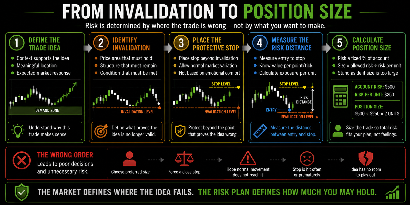 Horizontal five-stage planning sequence connecting trade logic and invalidation to protective-stop placement, risk-distance measurement, and position-size calculation.
