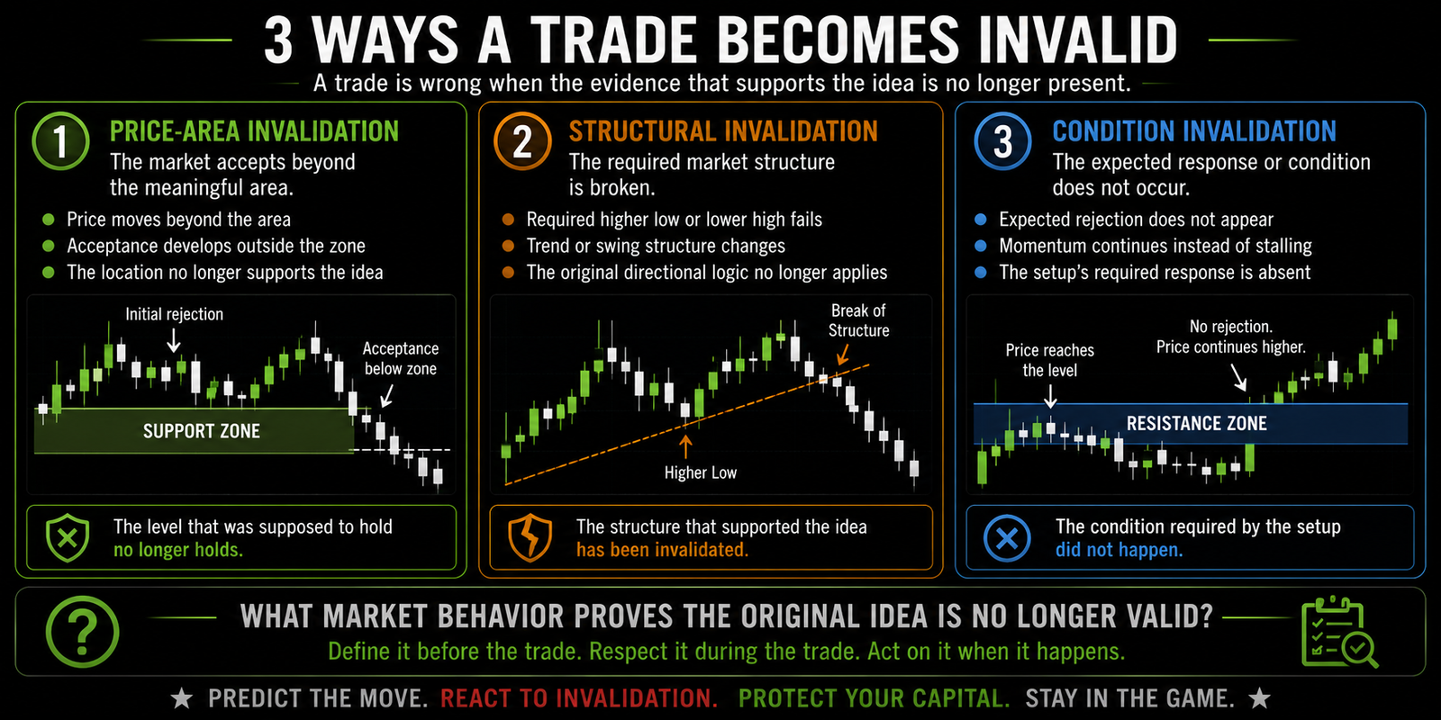 Horizontal three-panel comparison showing trade invalidation through price accepting beyond a meaningful area, required market structure breaking, or an essential setup condition failing.