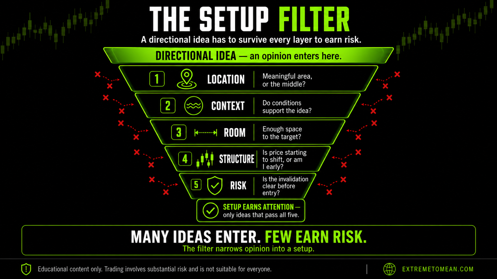 Funnel-style setup filter showing a directional idea passing through location, context, room, structure, and risk before earning attention.